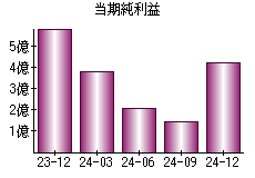 当期純利益