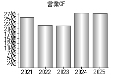 営業活動によるキャッシュフロー
