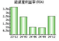総資産利益率(ROA)