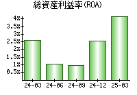 総資産利益率(ROA)