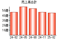 売上高合計