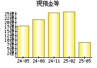 現預金等