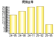 現預金等