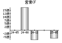 営業活動によるキャッシュフロー