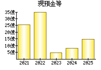 現預金等