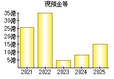 現預金等