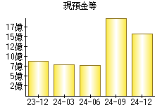 現預金等