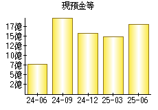 現預金等