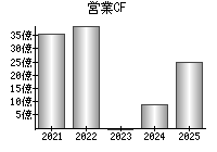 営業活動によるキャッシュフロー