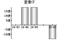 営業活動によるキャッシュフロー