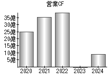 営業活動によるキャッシュフロー