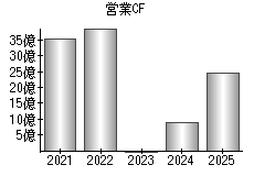 営業活動によるキャッシュフロー