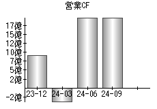 営業活動によるキャッシュフロー