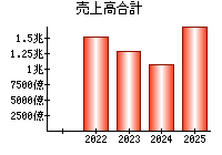 売上高合計