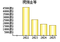 現預金等