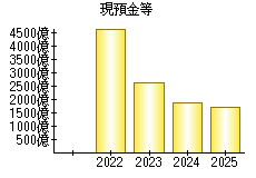 現預金等