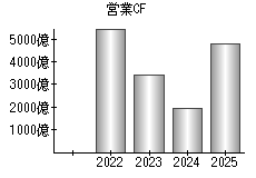 営業活動によるキャッシュフロー