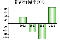 総資産利益率(ROA)