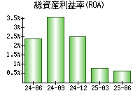 総資産利益率(ROA)