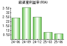 総資産利益率(ROA)