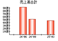 売上高合計