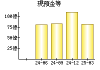 現預金等