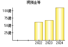 現預金等