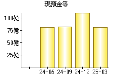 現預金等