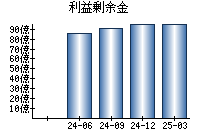 利益剰余金