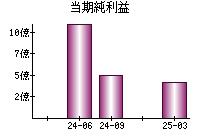 当期純利益