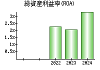 総資産利益率(ROA)