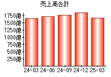 売上高合計