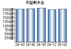 利益剰余金