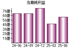 当期純利益