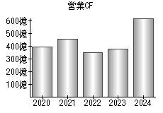 営業活動によるキャッシュフロー