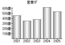 営業活動によるキャッシュフロー