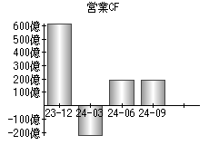 営業活動によるキャッシュフロー