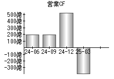 営業活動によるキャッシュフロー