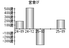 営業活動によるキャッシュフロー
