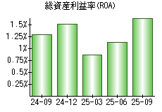 総資産利益率(ROA)