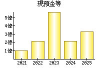 現預金等
