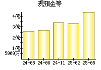 現預金等