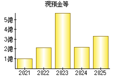 現預金等