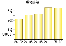 現預金等