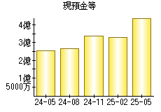 現預金等