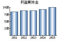利益剰余金