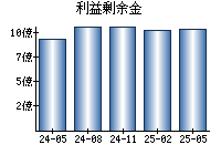 利益剰余金