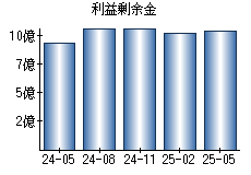 利益剰余金