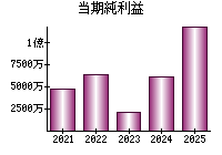 当期純利益