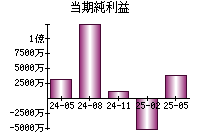 当期純利益